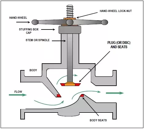 What is the difference between a gate and a globe valve?
