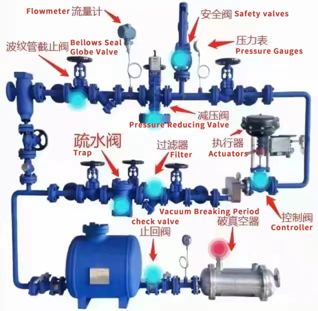   How to choose a valve for a steam line